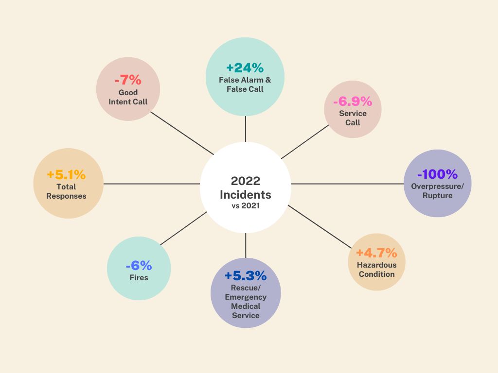 2022 vs 2021 Incidents