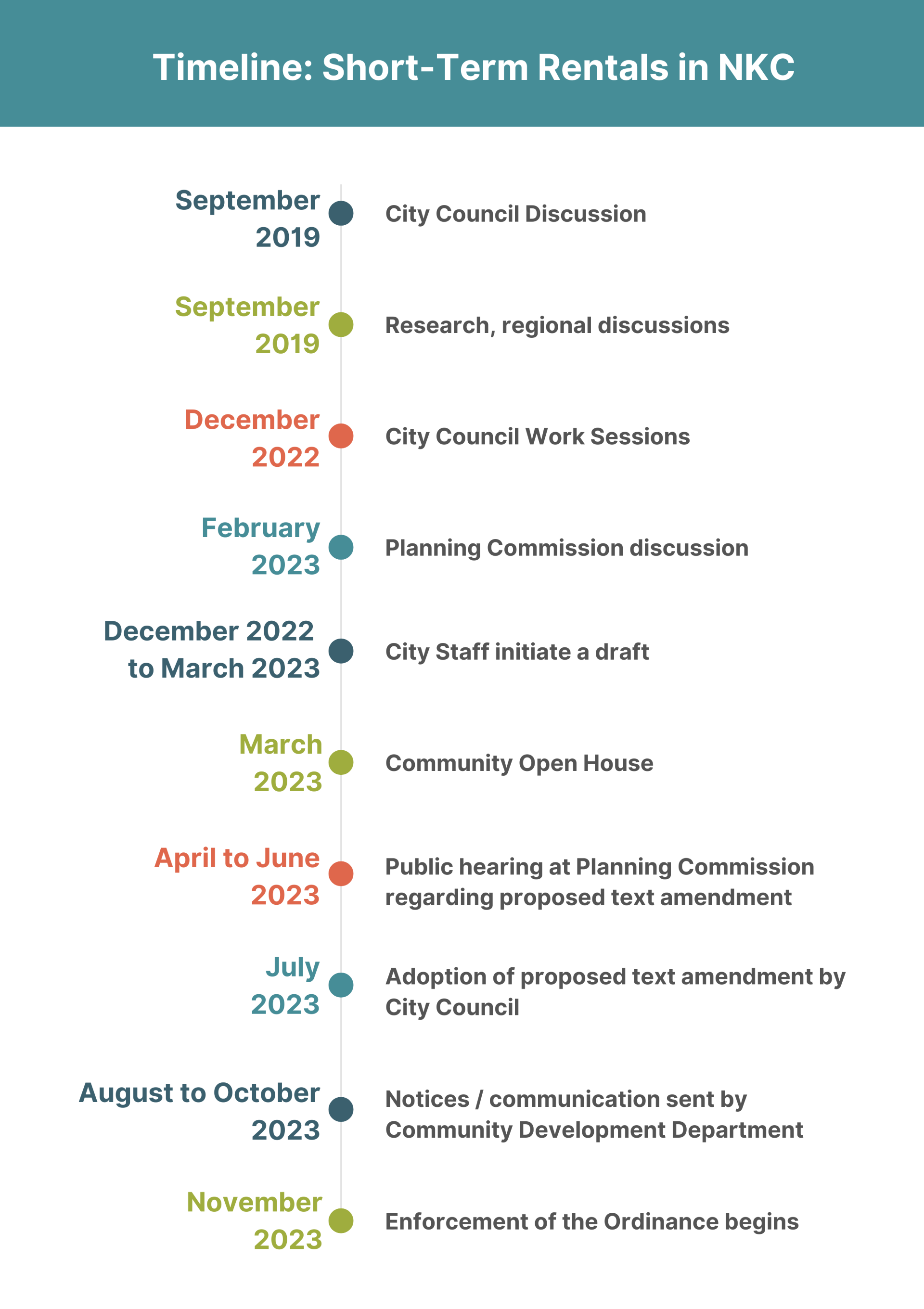 STR Timeline