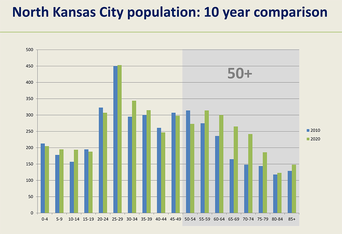 NKC Population over 10 years bar chart